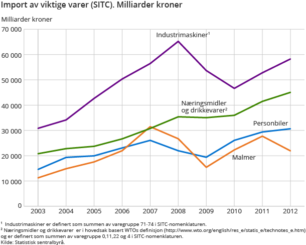 Import av viktige varer (SITC). Milliarder kroner