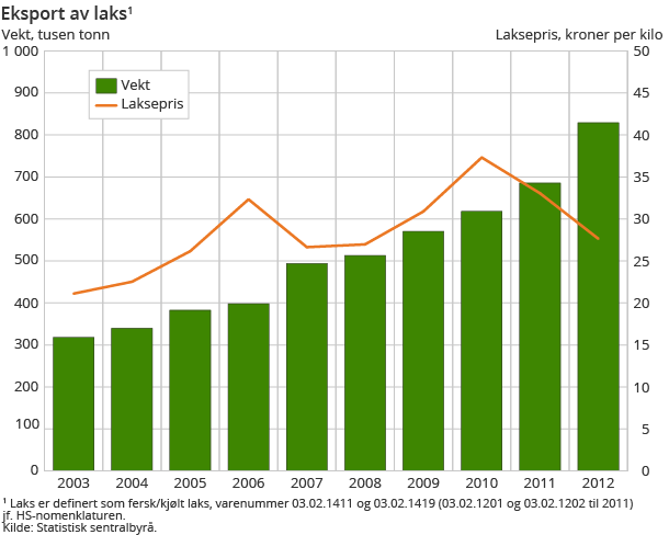 Eksport av laks