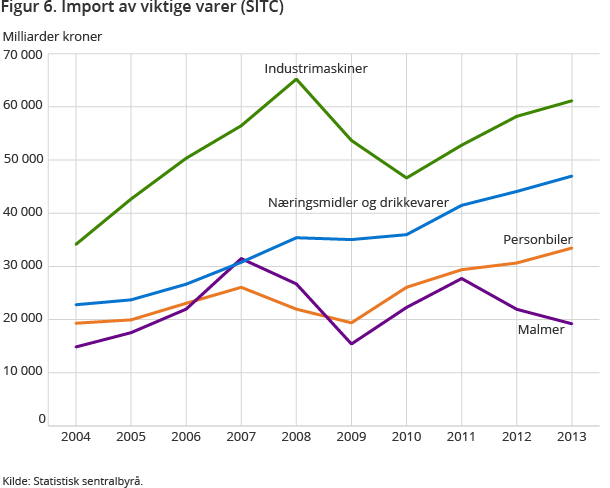 Figur 6. Import av viktige varer (SITC)