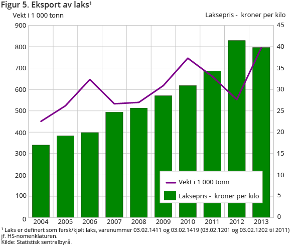 Figur 5. Eksport av laks1