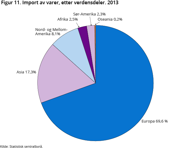 Figur 11. Import av varer, etter verdensdeler. 2013 Figur 11. Import av varer, etter verdensdeler. 2013