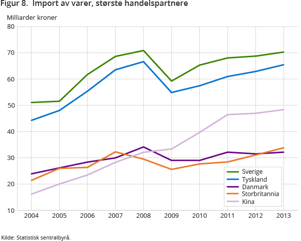 Figur 8.  Import av varer, største handelspartnere