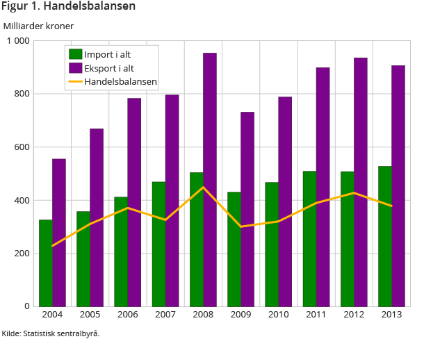 Figur 1. Handelsbalansen