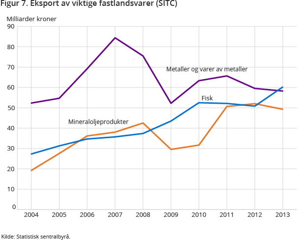 Figur 7. Eksport av viktige fastlandsvarer (SITC)