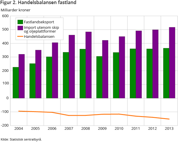 Figur 2. Handelsbalansen fastland