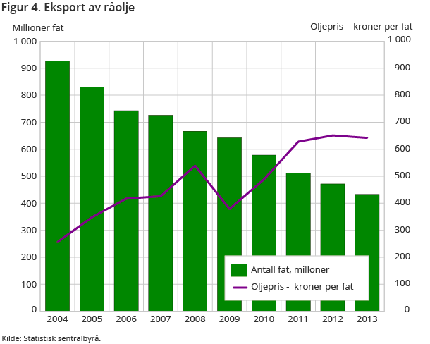 Figur 4. Eksport av råolje