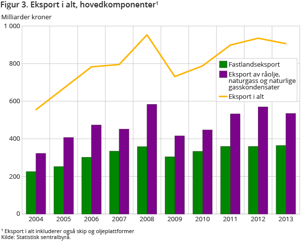 Figur 3. Eksport i alt, hovedkomponenter1