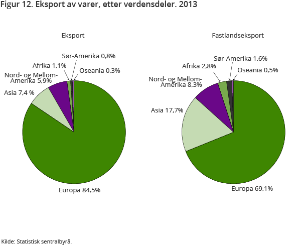 Figur 12. Eksport av varer, etter verdensdeler. 2013