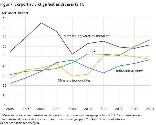 Figur 7. Eksport av viktige fastlandsvarer (SITC)