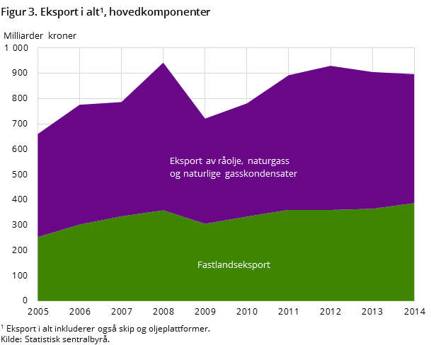 Figur 3. Eksport i alt, hovedkomponenter