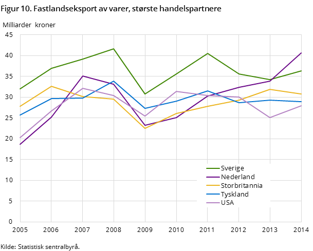 Figur 10. Fastlandseksport av varer, største handelspartnere