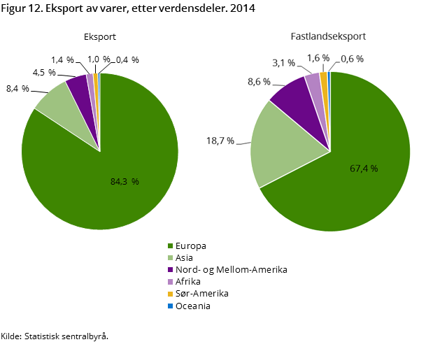 Figur 12. Eksport av varer, etter verdensdeler. 2014