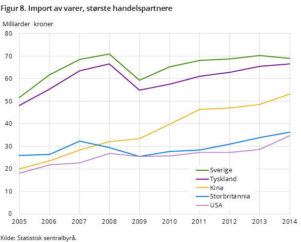 Figur 8. Import av varer, største handelspartnere