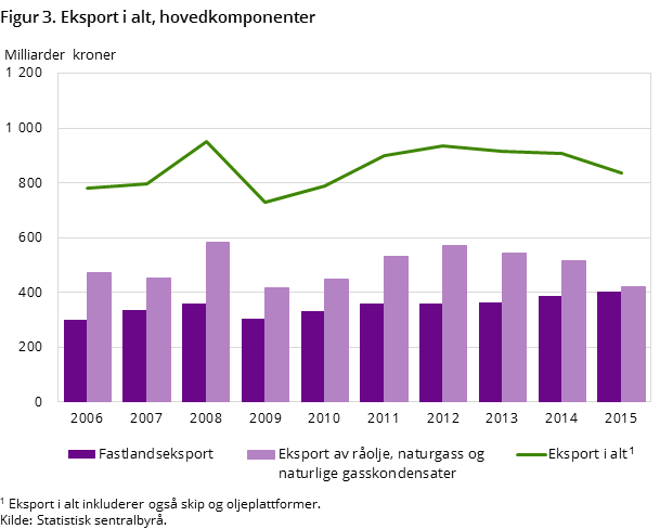 Figur 3. Eksport i alt, hovedkomponenter Figur 3. Eksport i alt, hovedkomponenter