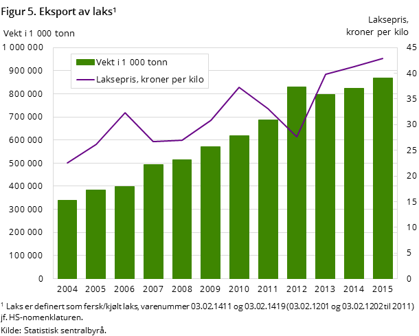 Figur 5. Eksport av laks Figur 5. Eksport av laks
