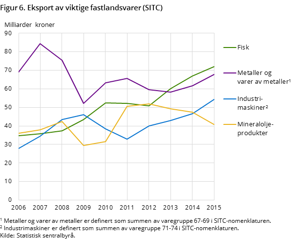 Figur 6. Eksport av viktige fastlandsvarer (SITC) Figur 6. Eksport av viktige fastlandsvarer (SITC)