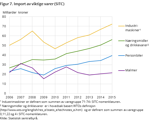 Figur 7. Import av viktige varer (SITC) Figur 7. Import av viktige varer (SITC)
