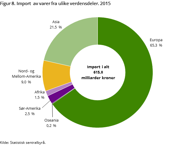 Figur 8. Import av varer fra ulike verdensdeler. 2015 Figur 8. Import av varer fra ulike verdensdeler. 2015