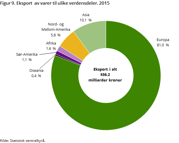 Figur 9. Eksport av varer til ulike verdensdeler. 2015 Figur 9. Eksport av varer til ulike verdensdeler. 2015