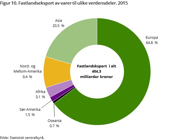 Figur 10. Fastlandseksport av varer til ulike verdensdeler. 2015