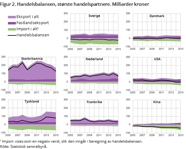 Figur 2. Handelsbalansen, største handelspartnere. Milliarder kroner Figur 2. Handelsbalansen, største handelspartnere. Milliarder kroner