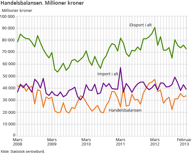 Handelsbalansen. Millioner kroner  Handelsbalansen. Millioner kroner