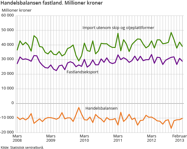 Handelsbalansen fastland. Millioner kroner  Handelsbalansen fastland. Millioner kroner