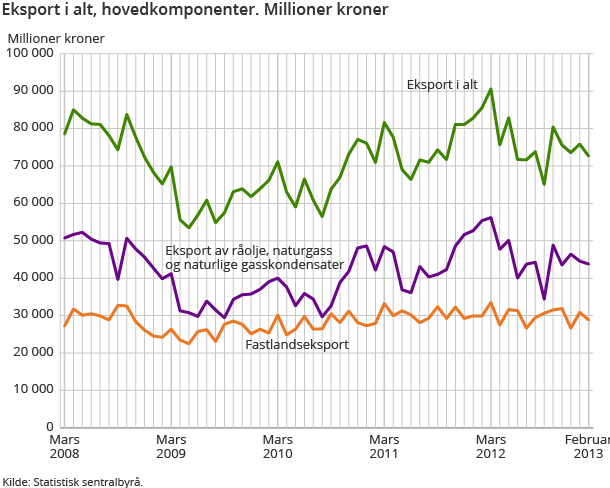 Eksport i alt, hovedkomponenter. Millioner kroner