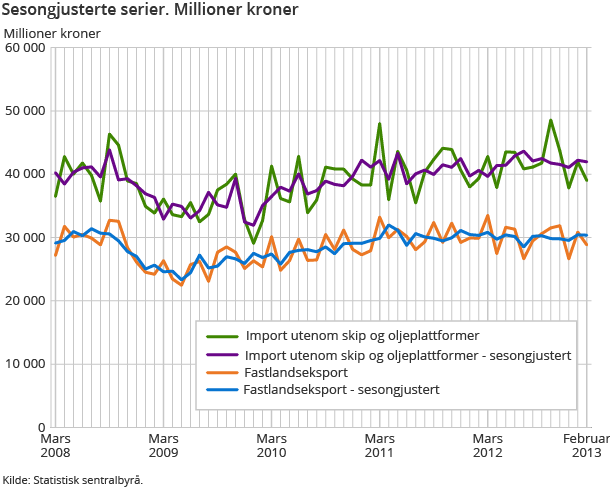 Sesongjusterte serier. Millioner kroner  Sesongjusterte serier. Millioner kroner