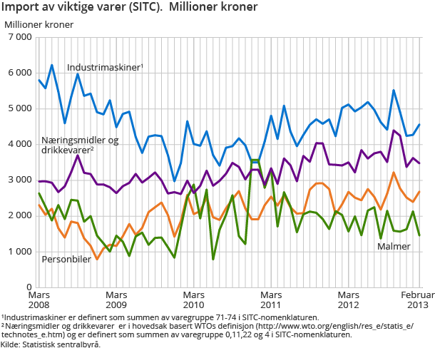 Import av viktige varer (SITC).  Millioner kroner