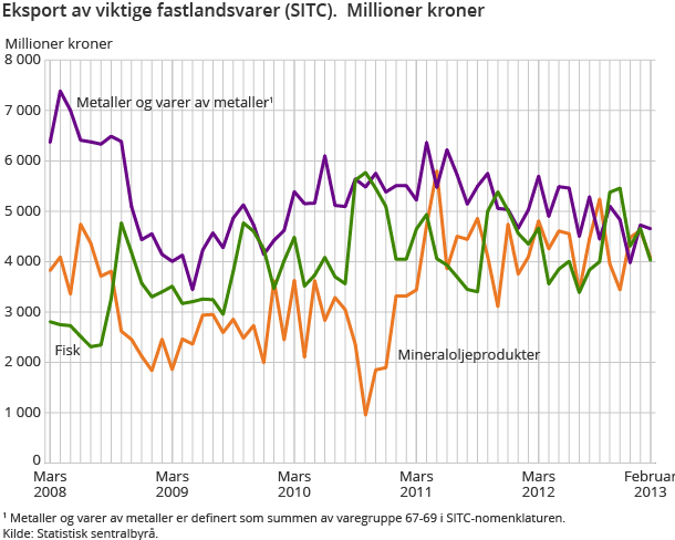 Eksport av viktige fastlandsvarer (SITC).  Millioner kroner