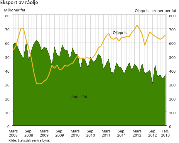 Eksport av råolje  Eksport av råolje