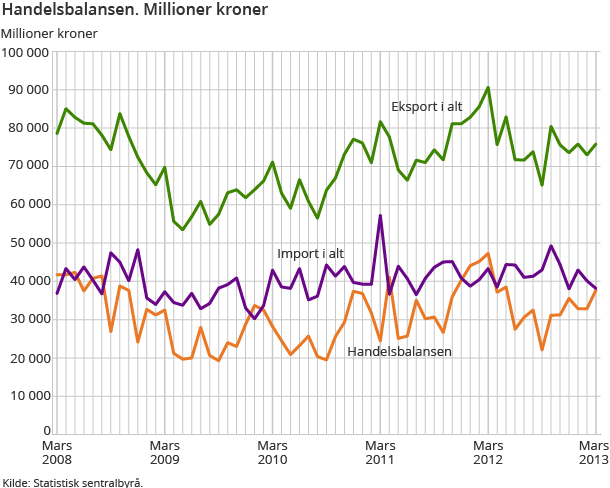 Handelsbalansen. Millioner kroner Handelsbalansen. Millioner kroner