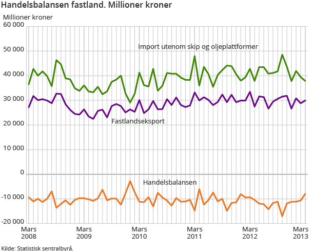 Handelsbalansen fastland. Millioner kroner 