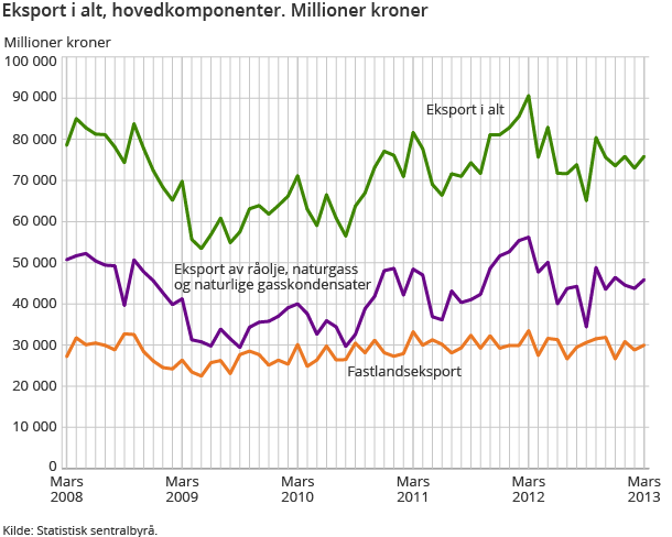 Eksport i alt, hovedkomponenter. Millioner kroner