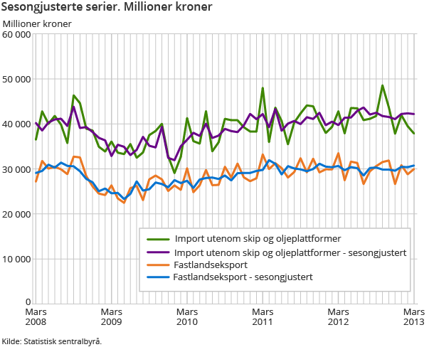 Sesongjusterte serier. Millioner kroner Sesongjusterte serier. Millioner kroner