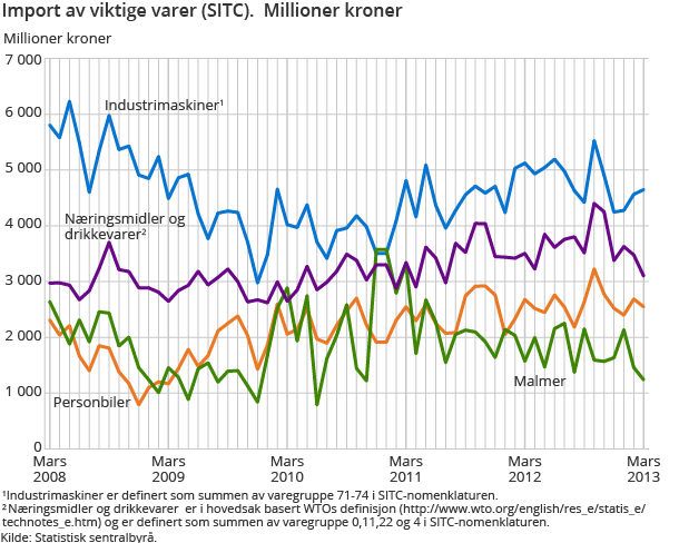 Import av viktige varer (SITC). Millioner kroner Import av viktige varer (SITC). Millioner kroner