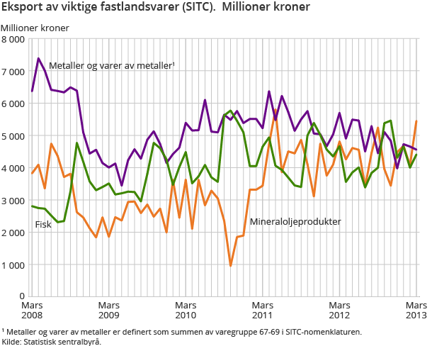Eksport av viktige fastlandsvarer (SITC).  Millioner kroner