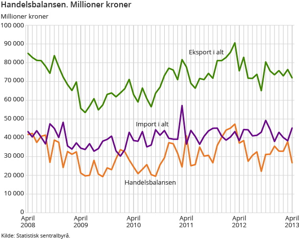 Handelsbalansen. Millioner kroner Handelsbalansen. Millioner kroner