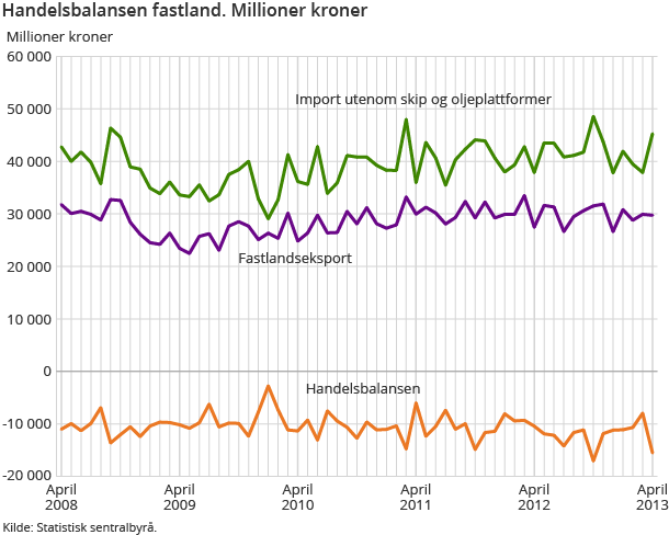 Handelsbalansen fastland. Millioner kroner 