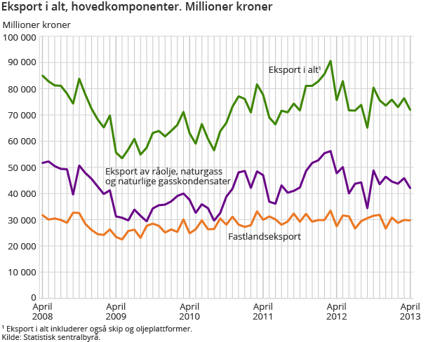 Eksport i alt, hovedkomponenter. Millioner kroner