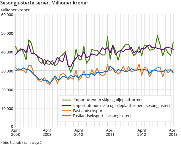 Sesongjusterte serier. Millioner kroner 