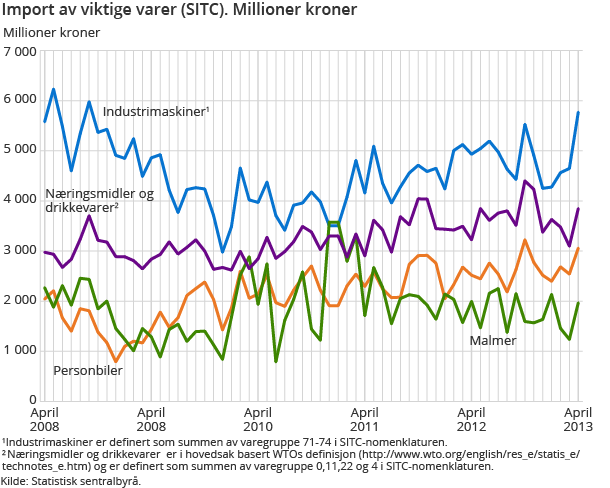 Import av viktige varer (SITC). Millioner kroner