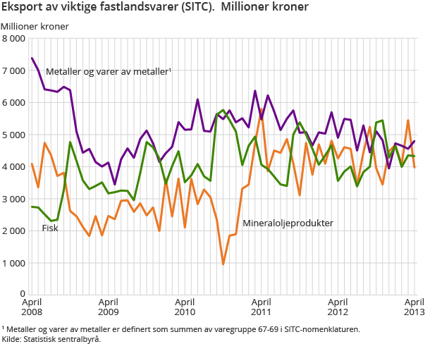 Eksport av viktige fastlandsvarer (SITC).  Millioner kroner