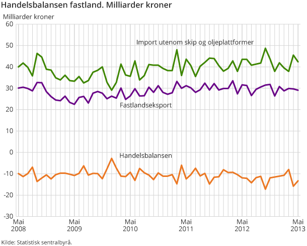 Handelsbalansen fastland. Milliarder kroner Handelsbalansen fastland. Milliarder kroner
