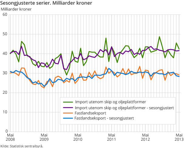 Sesongjusterte serier. Milliarder kroner Sesongjusterte serier. Milliarder kroner