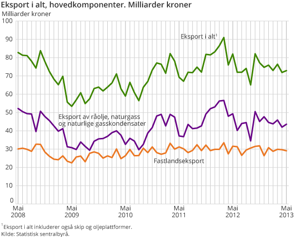 Eksport i alt, hovedkomponenter. Milliarder kroner