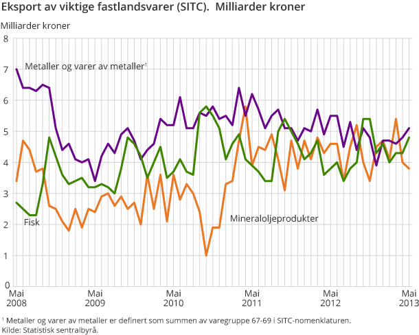 Eksport av viktige fastlandsvarer (SITC).  Milliarder kroner