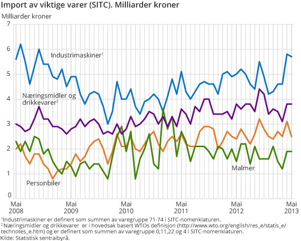 Import av viktige varer (SITC). Milliarder kroner Import av viktige varer (SITC). Milliarder kroner