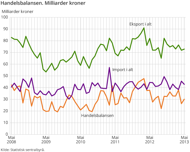 Handelsbalansen. Milliarder kroner Handelsbalansen. Milliarder kroner